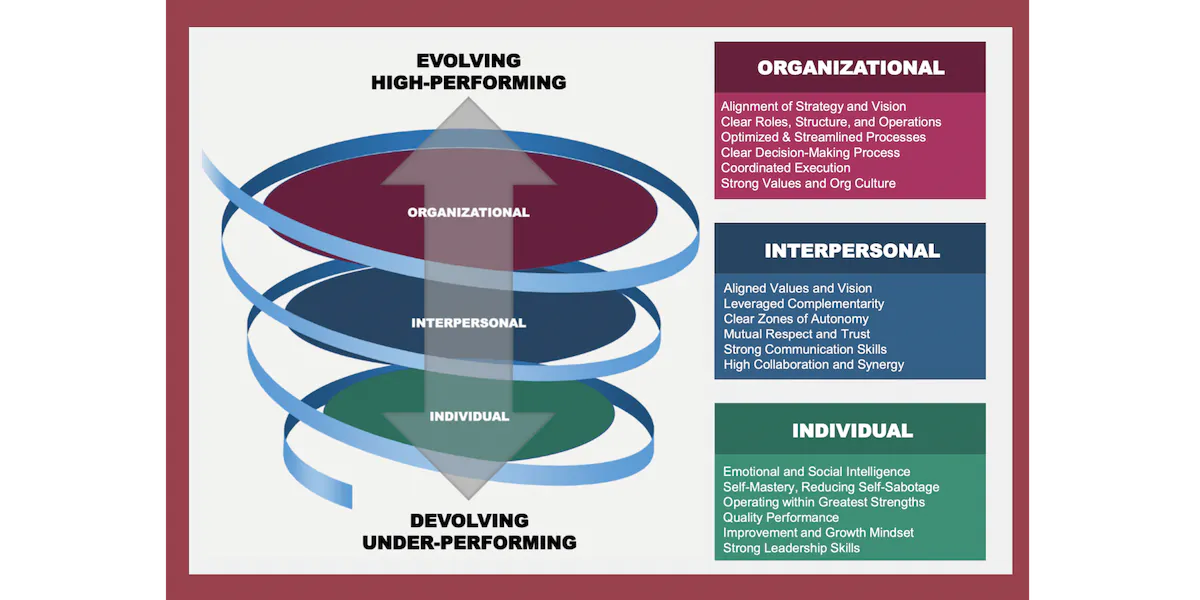 Evolving and Devolving Partnership Spiral
